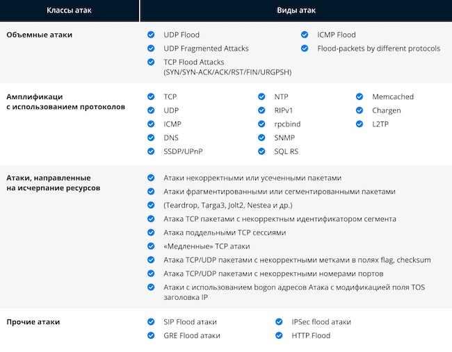 Классы атак, нейтрализуемых решением DDoS-Guard