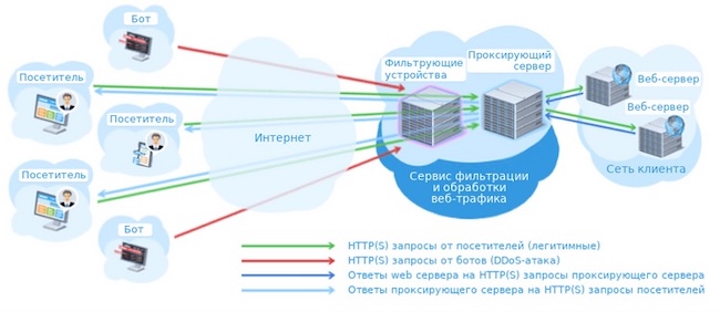 Общая схема доставки и обработки веб-трафика при обратном проксировании