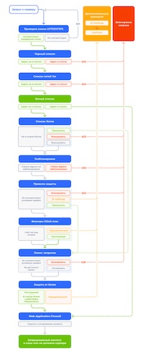 Схема фильтрации трафика по тарифу Enterprise DDoS-Guard