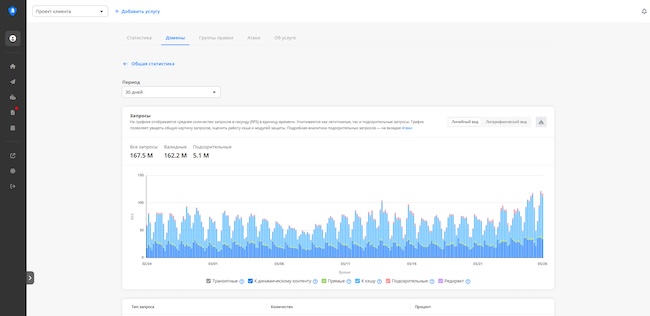 Детальная статистика домена