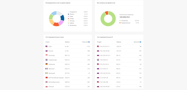 Отчёт об атаках (2 часть)
