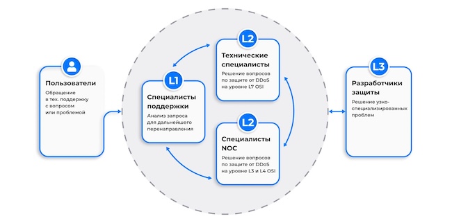 Схема работы техподдержки DDoS-Guard