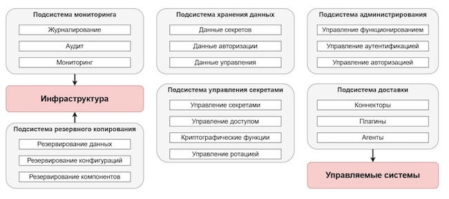 Общая схема функциональных блоков АС «Управление секретами»