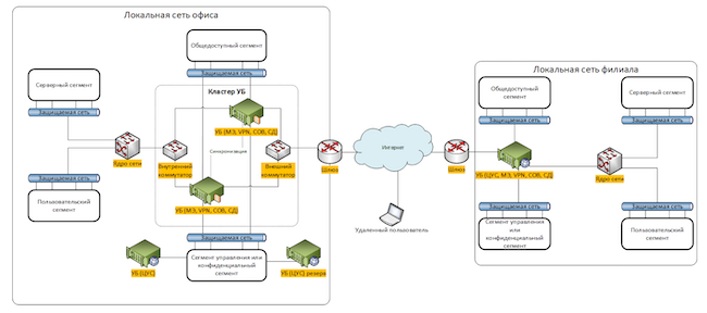 Пример защиты корпоративной сети комплексом «Континент»