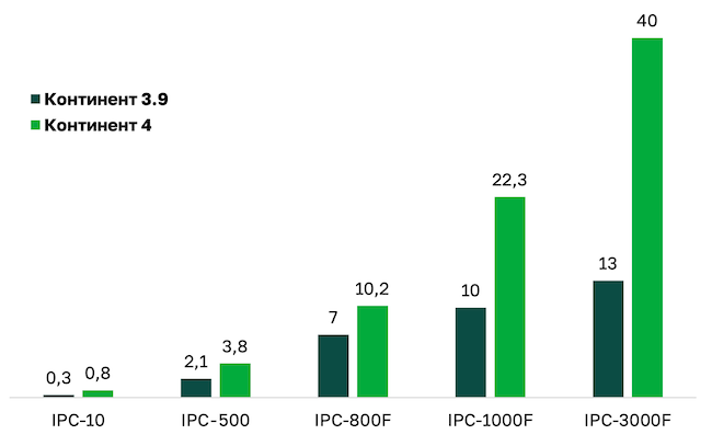Сравнение производительности «Континента 3.9» и «Континента 4» по модельному ряду