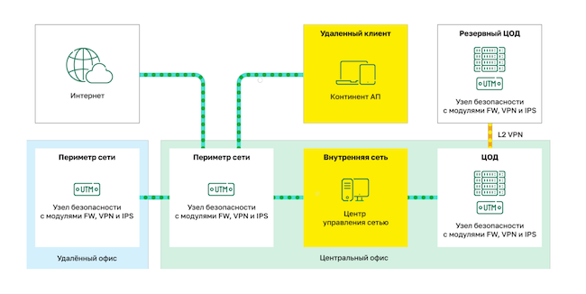 Вариант построения защиты на базе «Континента» в режиме UTM