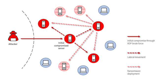 Иллюстрация блокировки доступа к устройствам при компрометации сервера внутри закрытой сети. Источник: Fortis