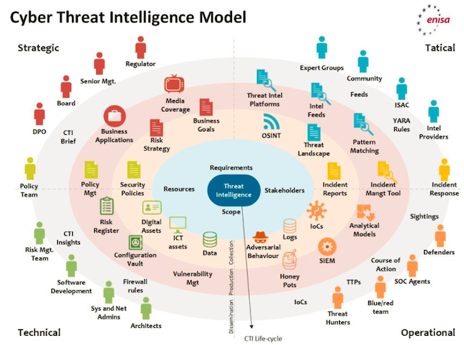 Архитектура системы киберразведки по ENISA