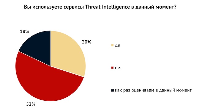 Вы используете сервисы TI в данный момент?