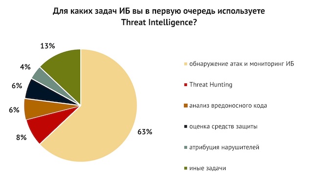 Для каких задач ИБ вы используете TI в первую очередь?