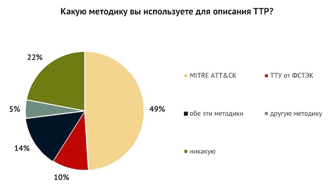 Какую методику вы используете для описания TTP