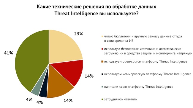 Какие технические решения по обработке данных TI вы используете