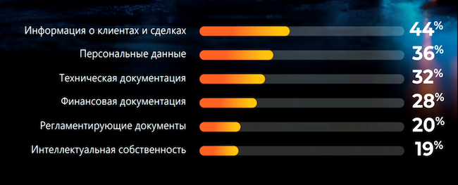 Какая информация утекла из организаций в 2024 году