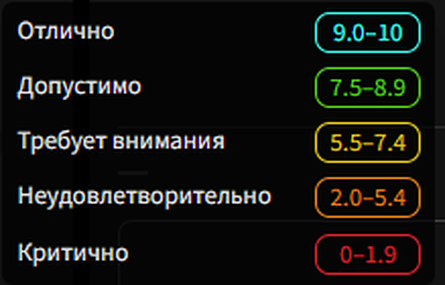 Диапазоны рейтинга в CICADA8 Cyber Rating 26.3.1 Диапазоны рейтинга в CICADA8 Cyber Rating 26.3.1