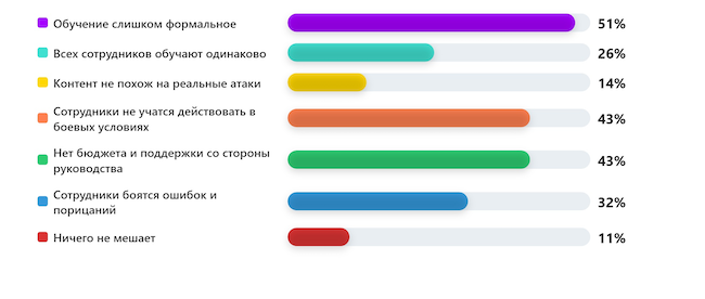 Что мешает повышению киберграмотности и осведомлённости в вашей компании? Что мешает повышению киберграмотности и осведомлённости в вашей компании?
