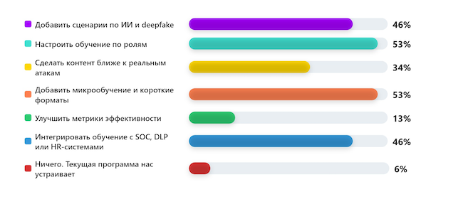 Что важно поменять в планах Security Awareness в 2026 году? Что важно поменять в планах Security Awareness в 2026 году?