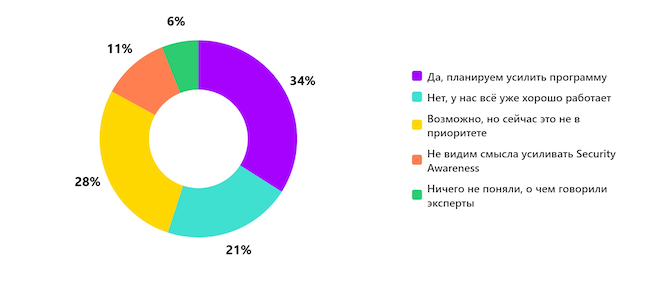 Планируете ли вы усиливать Security Awareness после эфира? Планируете ли вы усиливать Security Awareness после эфира?