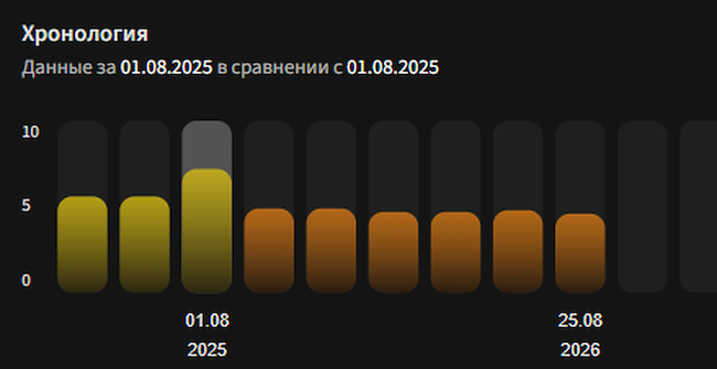 Хронология в CICADA8 Cyber Rating 26.3.1 Хронология в CICADA8 Cyber Rating 26.3.1