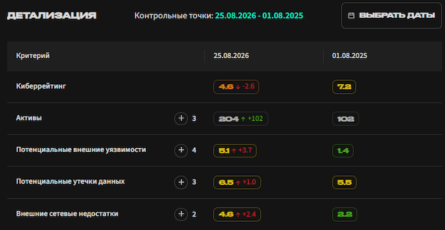Сравнение контрольных точек в CICADA8 Cyber Rating 26.3.1 Сравнение контрольных точек в CICADA8 Cyber Rating 26.3.1