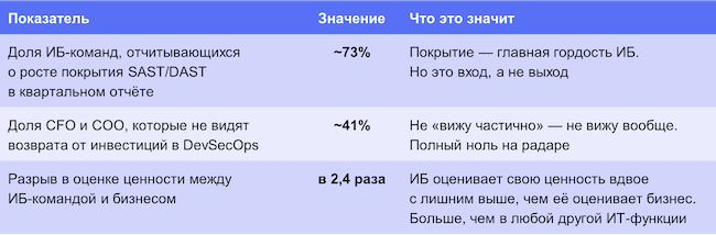 Статистика, указывающая на недостатки коммуникации Статистика, указывающая на недостатки коммуникации