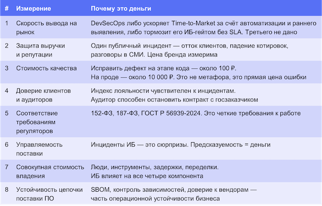 Метрики оценки DevSecOps через оптику бизнеса Метрики оценки DevSecOps через оптику бизнеса