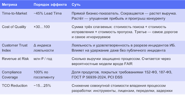 Метрики и эффекты для бизнесового уровня Метрики и эффекты для бизнесового уровня