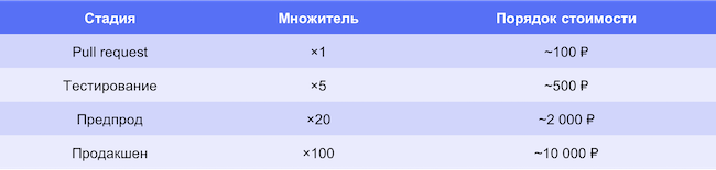 Цена ошибки по стадиям Цена ошибки по стадиям