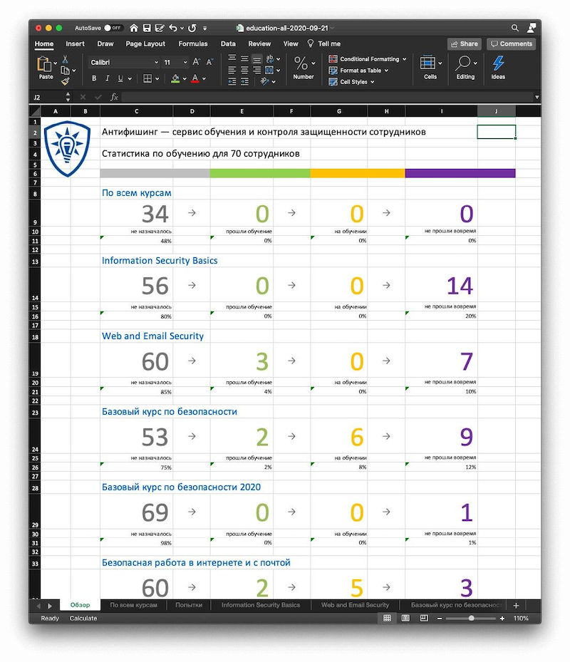 Пример отчёта по обучению в «Антифишинге»