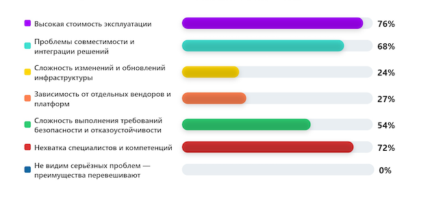 Какие проблемы создаёт мультивендорная и мультиплатформенная инфраструктура?