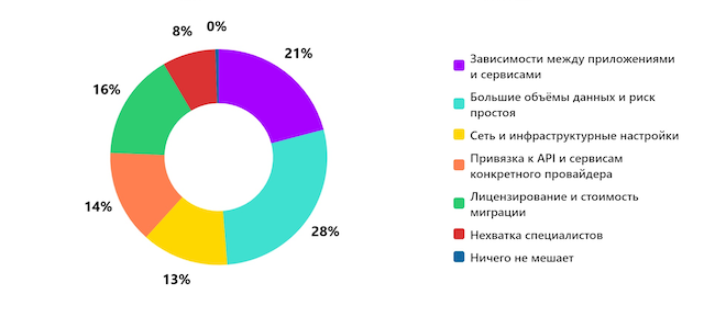 Что сильнее всего мешает свободно переносить нагрузки между платформами?