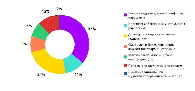 Как вы планируете управлять мультиплатформенной ИТ-инфраструктурой?