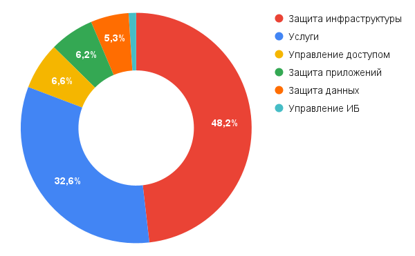 Карта российского рынка информационной безопасности 2023. Российский рынок информационной безопасности. Рынок информационной безопасности в России 2023. Рынок ИБ. Рынок ис