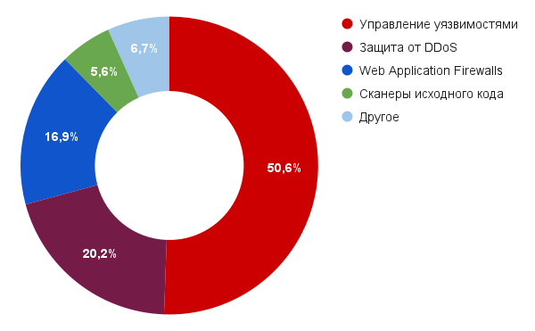 Рынок ис