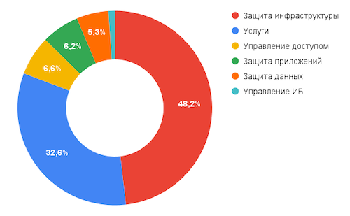 Доли основных сегментов на российском рынке ИБ в 2020 году