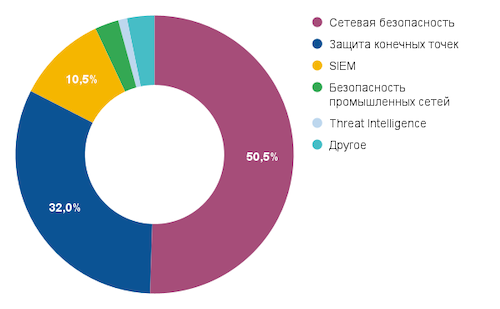 Защита инфраструктуры по сегментам в 2020 году