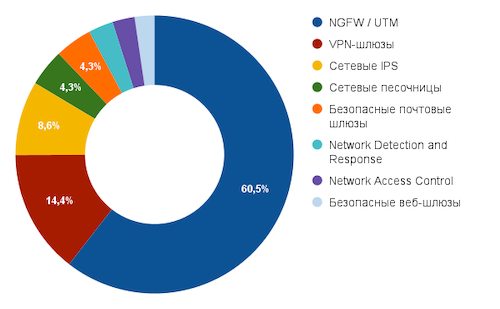 Рынок сетевой безопасности в России по сегментам в 2020 году