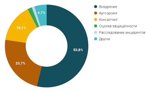 Основные категории услуг по безопасности на российском рынке ИБ в 2020 году