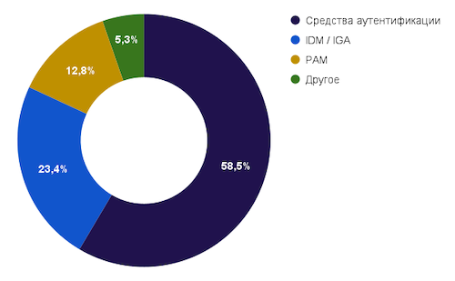 Рынок управления доступом и учётными записями по сегментам в 2020 году