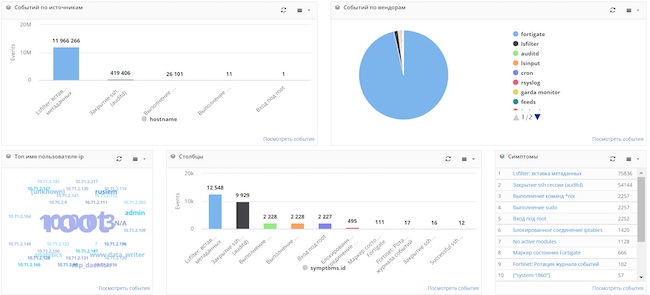 Панель мониторинга в RuSIEM