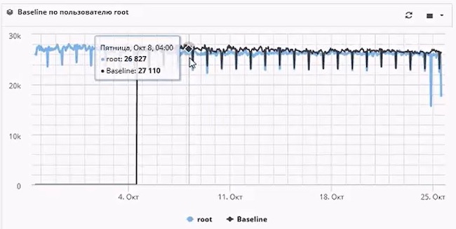 Аналитика по подключению пользователя «root» в RuSIEM