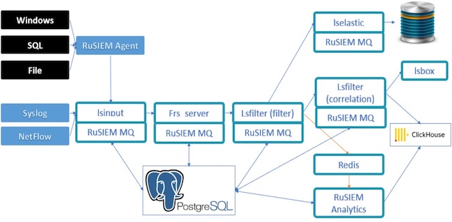Архитектура RuSIEM