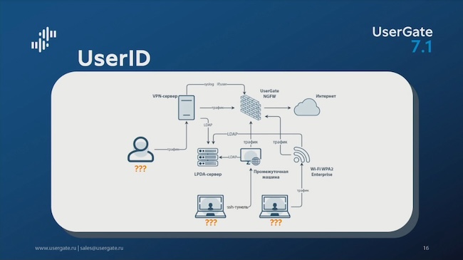 Индикатор UserID позволит контролировать подключения к сети