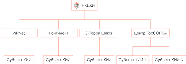 Варианты подключения к ГосСОПКА