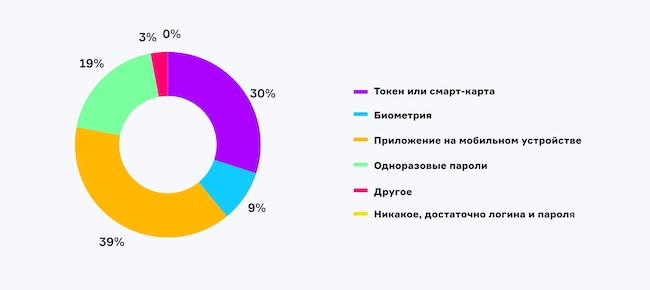 Какое из средств MFA для вас наиболее предпочтительно?