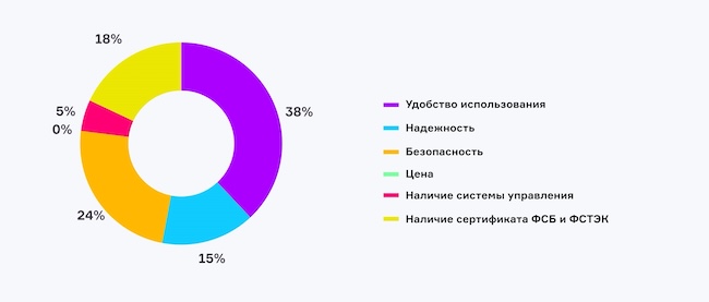 Что для вас наиболее важно при выборе средств многофакторной аутентификации?