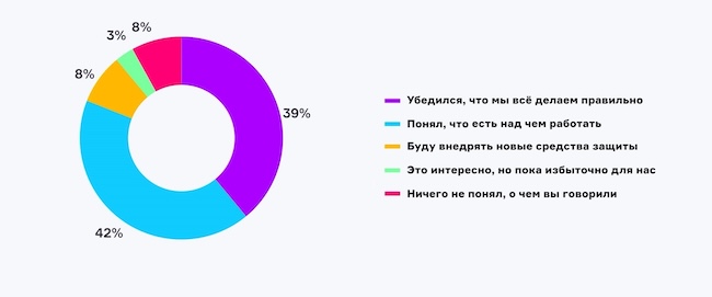 Каково ваше мнение о многофакторной аутентификации после эфира?