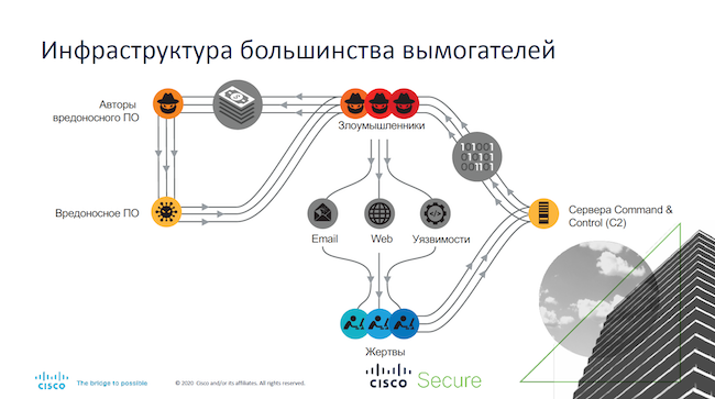 Типовая инфраструктура вымогателей