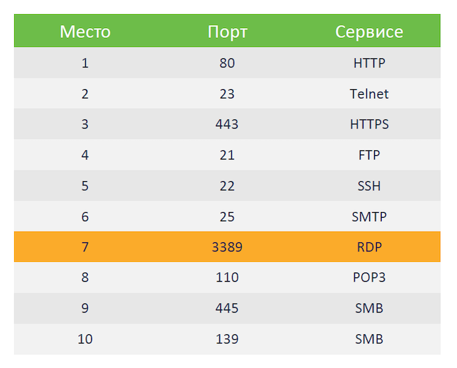 Наиболее часто сканируемые порты в интернете