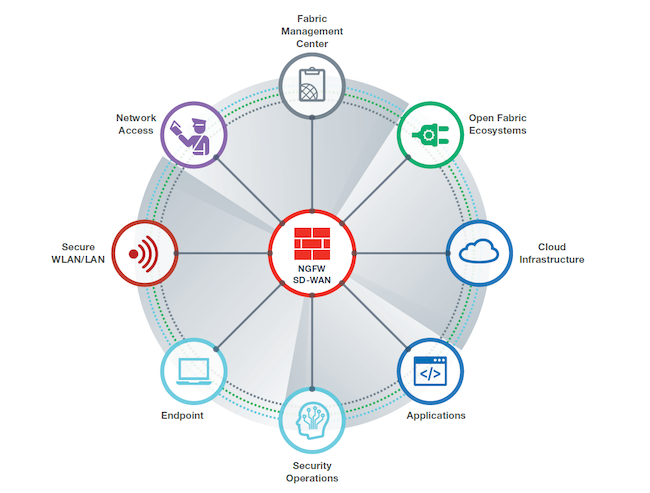 Схема работы Fortinet Security Fabric