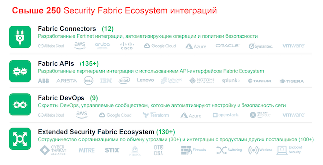 Интеграции экосистемы Security Fabric